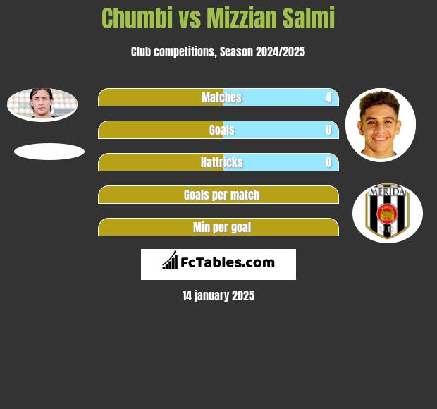 Chumbi vs Mizzian Salmi h2h player stats