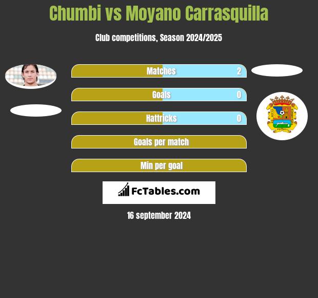 Chumbi vs Moyano Carrasquilla h2h player stats