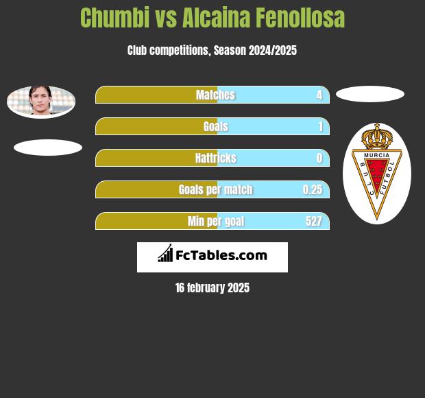 Chumbi vs Alcaina Fenollosa h2h player stats