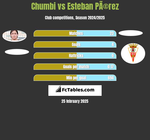 Chumbi vs Esteban PÃ©rez h2h player stats