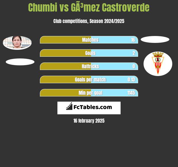 Chumbi vs GÃ³mez Castroverde h2h player stats