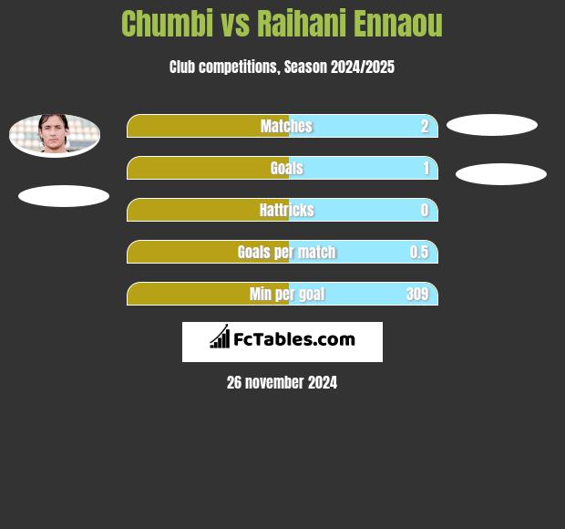 Chumbi vs Raihani Ennaou h2h player stats