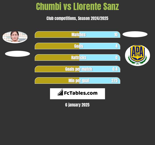 Chumbi vs Llorente Sanz h2h player stats