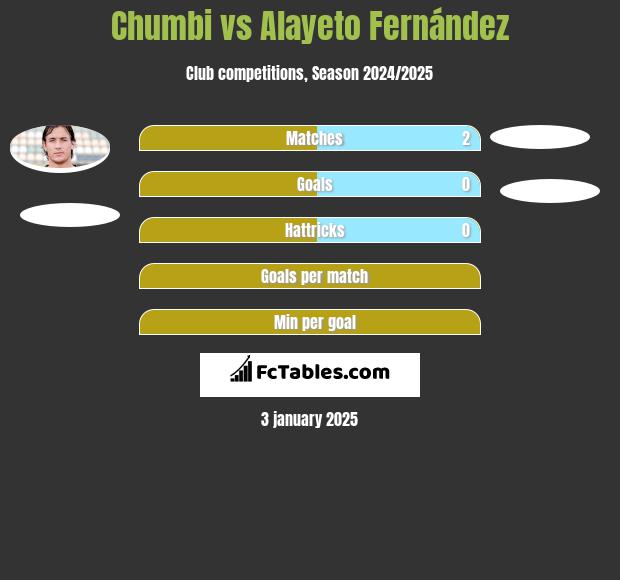 Chumbi vs Alayeto Fernández h2h player stats