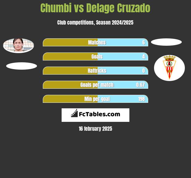 Chumbi vs Delage Cruzado h2h player stats