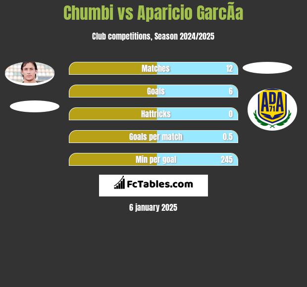 Chumbi vs Aparicio GarcÃ­a h2h player stats