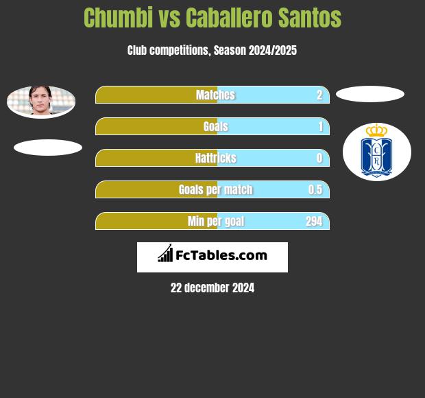 Chumbi vs Caballero Santos h2h player stats