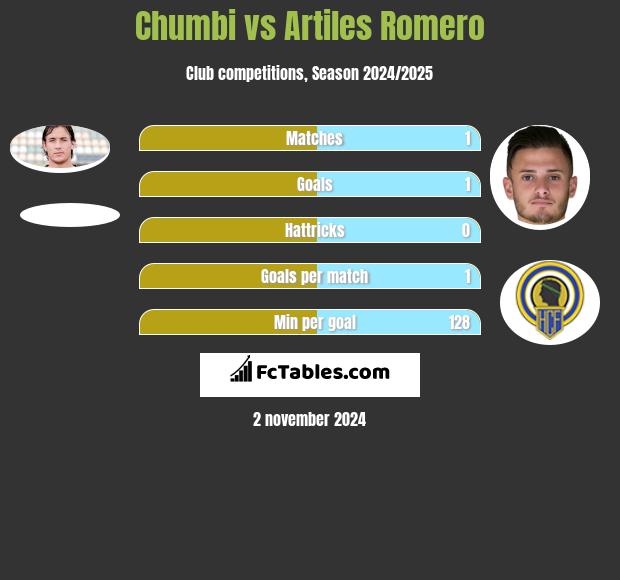 Chumbi vs Artiles Romero h2h player stats