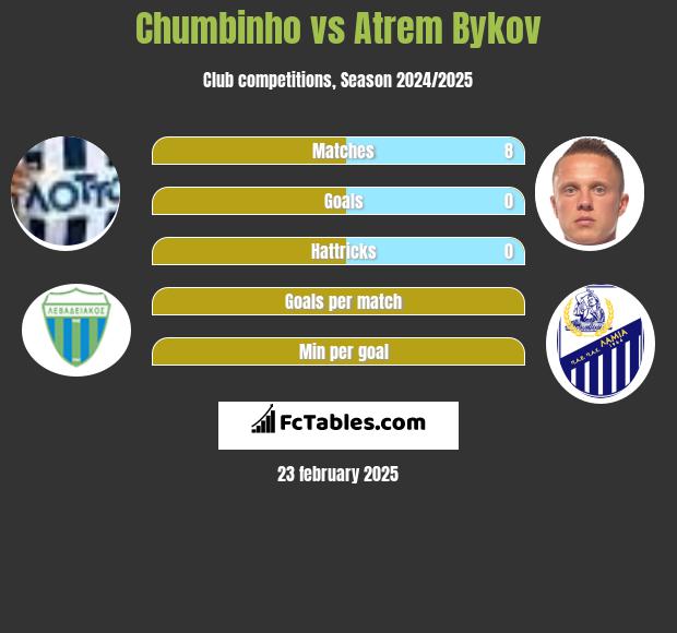 Chumbinho vs Artem Bykow h2h player stats