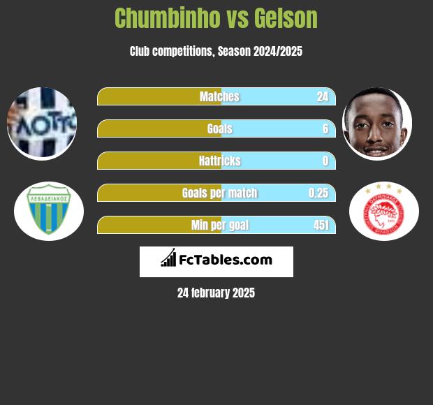 Chumbinho vs Gelson h2h player stats