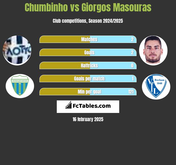 Chumbinho vs Giorgos Masouras h2h player stats