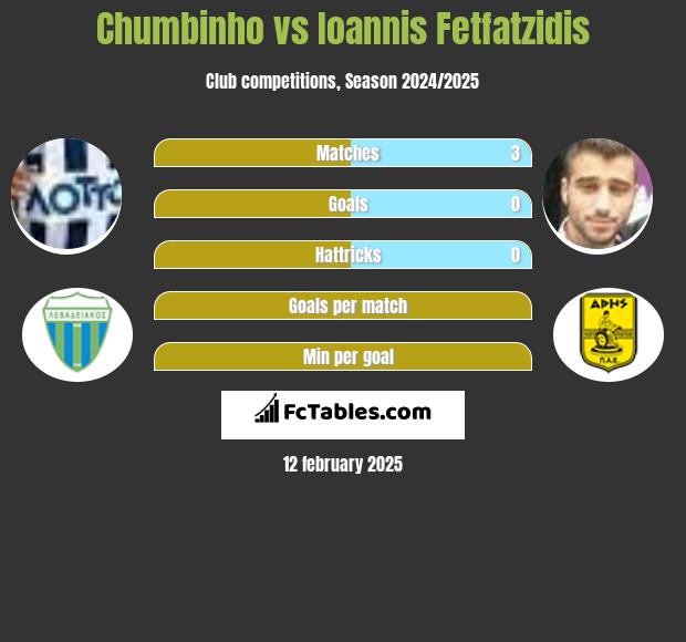 Chumbinho vs Giannis Fetfatzidis h2h player stats