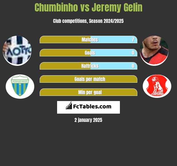 Chumbinho vs Jeremy Gelin h2h player stats