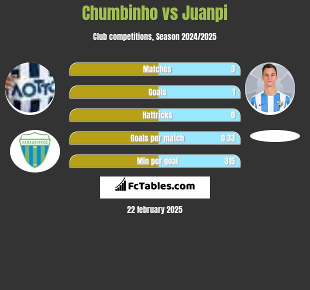 Chumbinho vs Juanpi h2h player stats