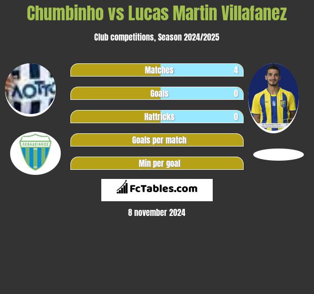 Chumbinho vs Lucas Martin Villafanez h2h player stats