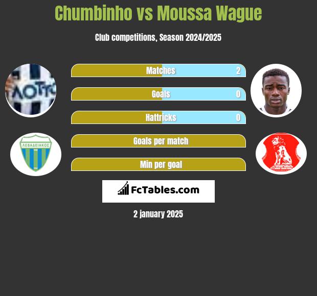 Chumbinho vs Moussa Wague h2h player stats