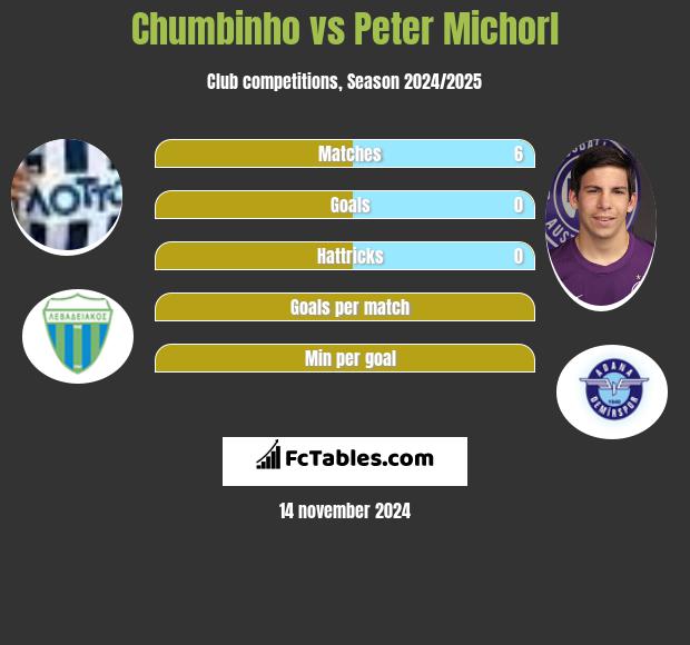 Chumbinho vs Peter Michorl h2h player stats