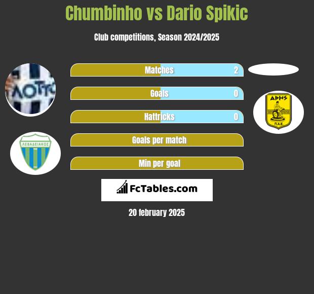 Chumbinho vs Dario Spikic h2h player stats