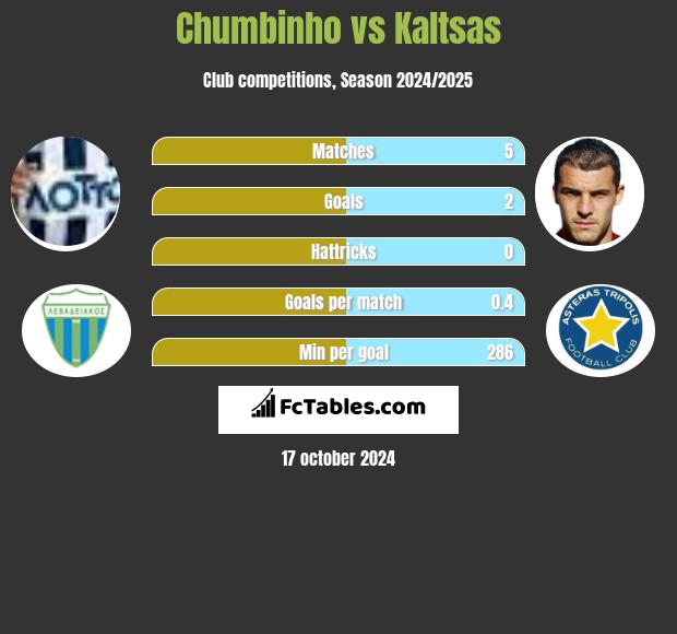 Chumbinho vs Kaltsas h2h player stats