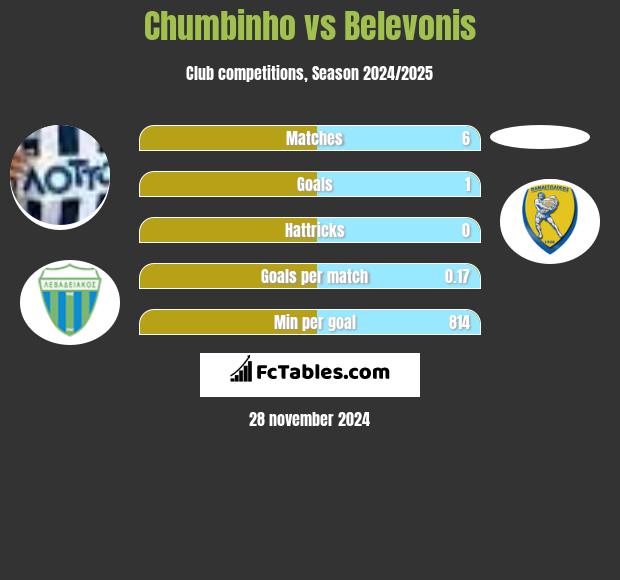 Chumbinho vs Belevonis h2h player stats