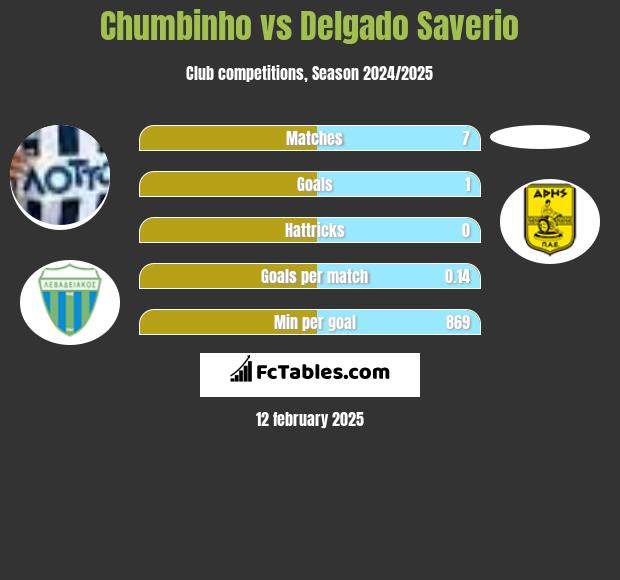 Chumbinho vs Delgado Saverio h2h player stats