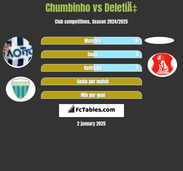 Chumbinho vs DeletiÄ‡ h2h player stats