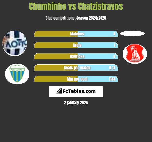 Chumbinho vs Chatzistravos h2h player stats