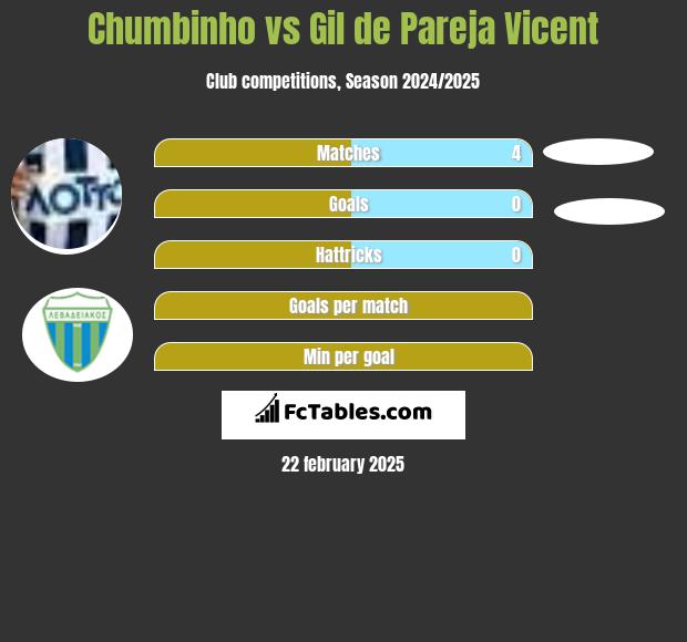 Chumbinho vs Gil de Pareja Vicent h2h player stats