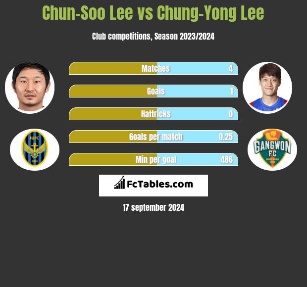 Chun-Soo Lee vs Chung-Yong Lee h2h player stats