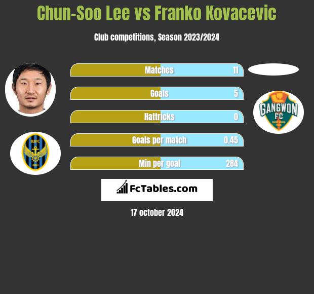 Chun-Soo Lee vs Franko Kovacevic h2h player stats