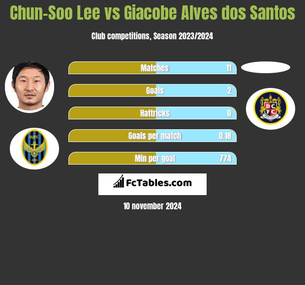 Chun-Soo Lee vs Giacobe Alves dos Santos h2h player stats