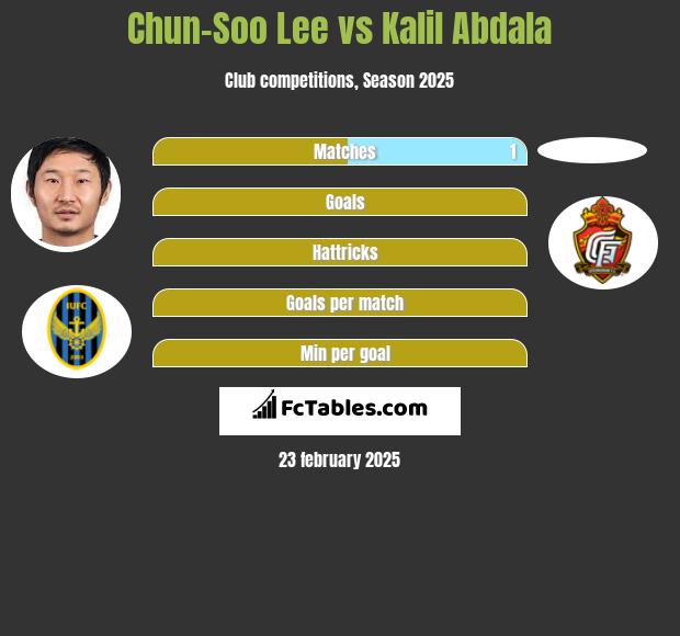 Chun-Soo Lee vs Kalil Abdala h2h player stats