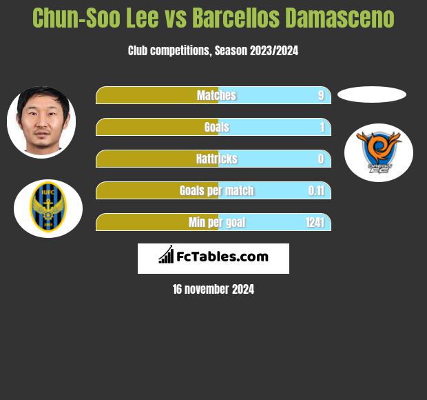 Chun-Soo Lee vs Barcellos Damasceno h2h player stats