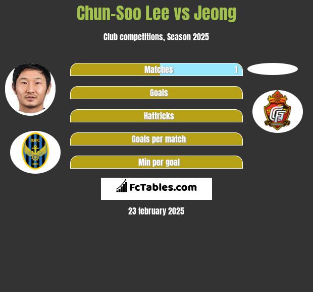 Chun-Soo Lee vs Jeong h2h player stats