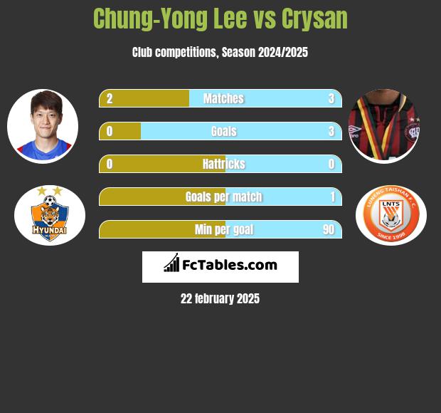 Chung-Yong Lee vs Crysan h2h player stats