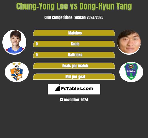 Chung-Yong Lee vs Dong-Hyun Yang h2h player stats