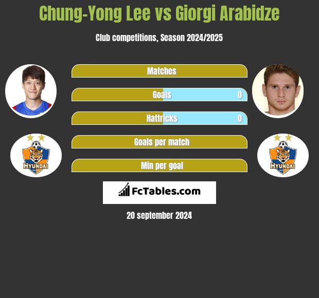 Chung-Yong Lee vs Giorgi Arabidze h2h player stats