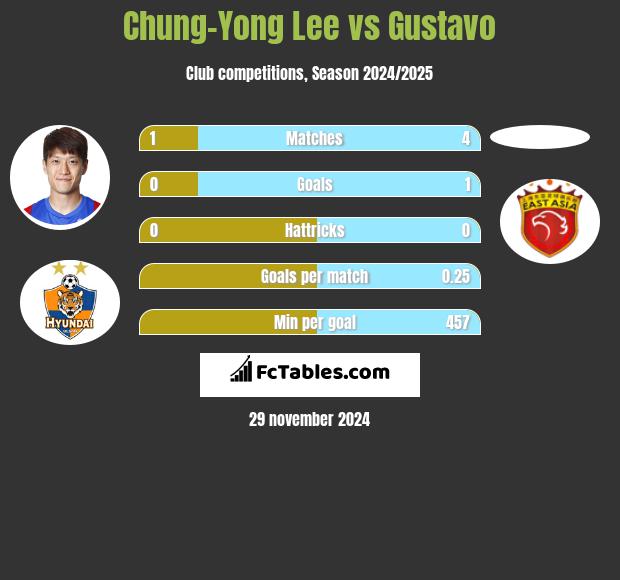 Chung-Yong Lee vs Gustavo h2h player stats