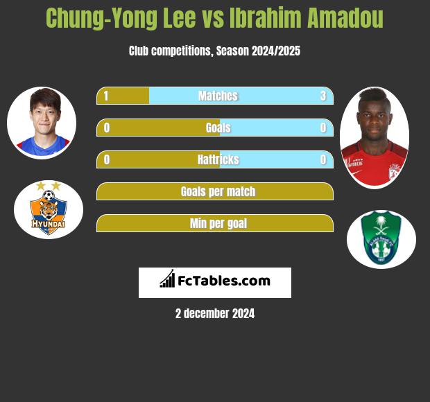 Chung-Yong Lee vs Ibrahim Amadou h2h player stats