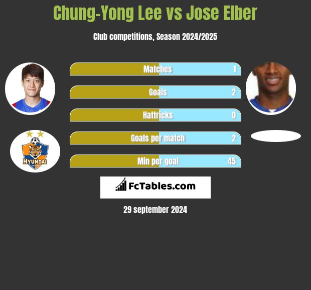 Chung-Yong Lee vs Jose Elber h2h player stats