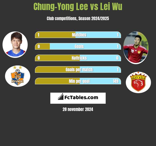 Chung-Yong Lee vs Lei Wu h2h player stats