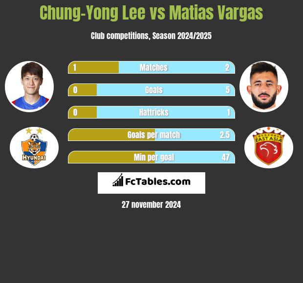 Chung-Yong Lee vs Matias Vargas h2h player stats