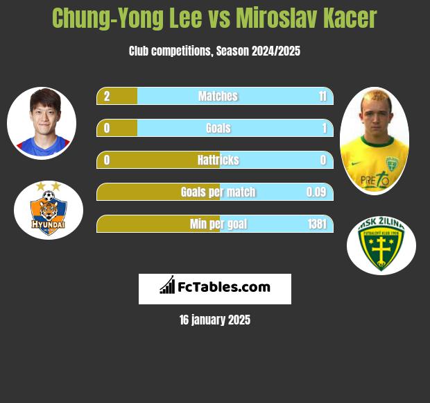 Chung-Yong Lee vs Miroslav Kacer h2h player stats