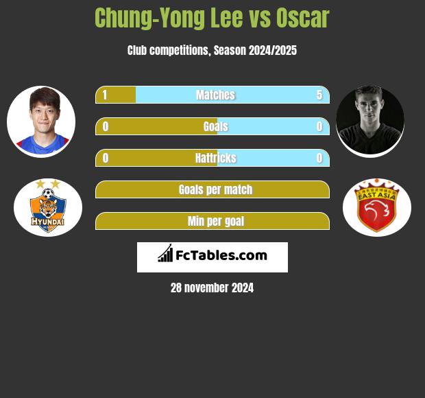 Chung-Yong Lee vs Oscar h2h player stats