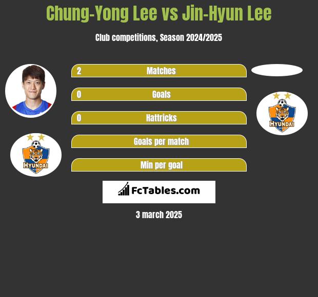 Chung-Yong Lee vs Jin-Hyun Lee h2h player stats