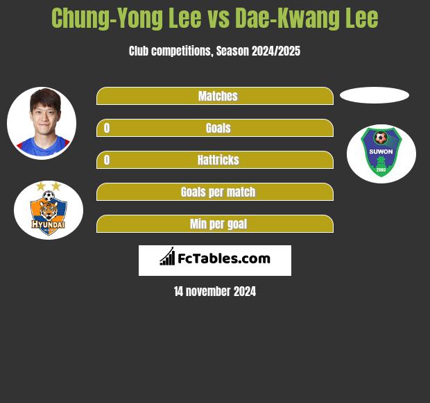 Chung-Yong Lee vs Dae-Kwang Lee h2h player stats