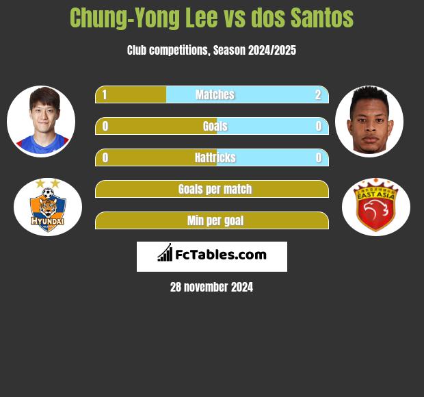 Chung-Yong Lee vs dos Santos h2h player stats