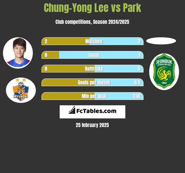 Chung-Yong Lee vs Park h2h player stats