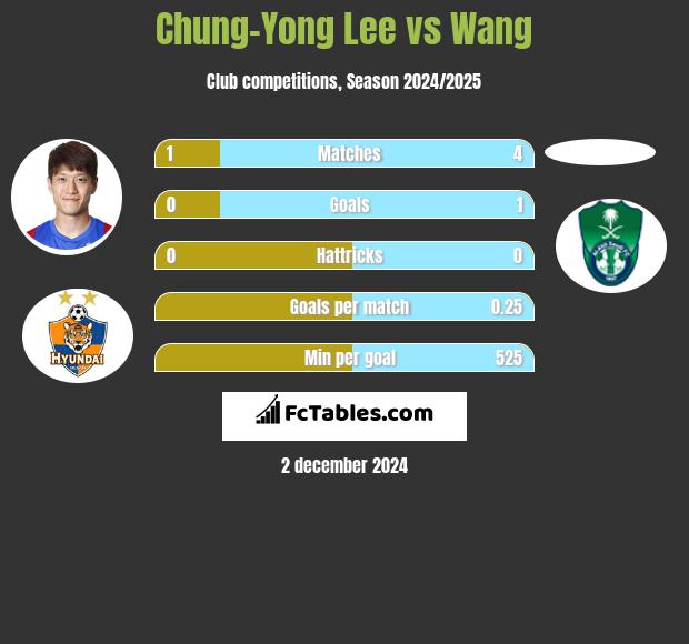 Chung-Yong Lee vs Wang h2h player stats