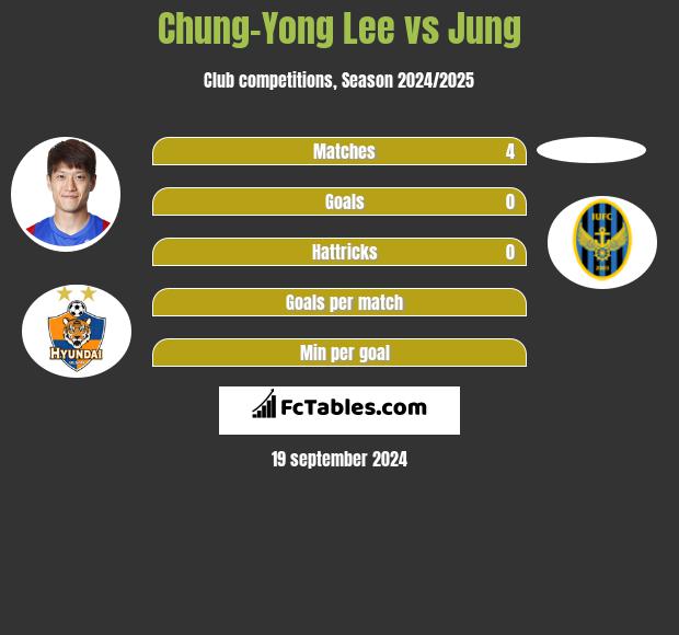 Chung-Yong Lee vs Jung h2h player stats